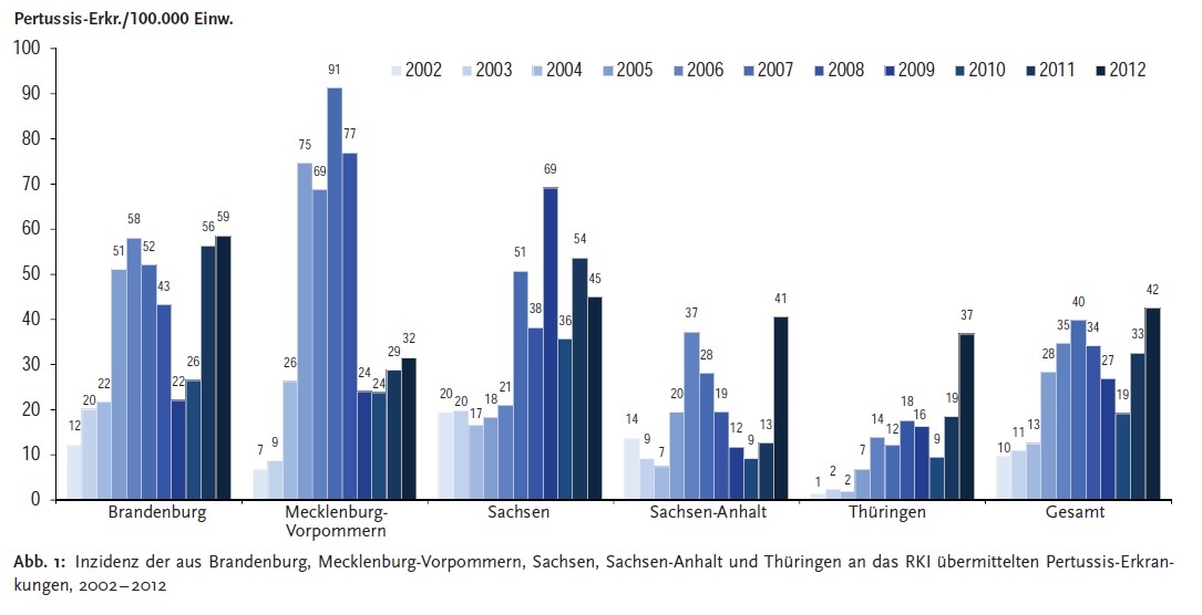 Keuchhusten Erkrankungen RKI 2014