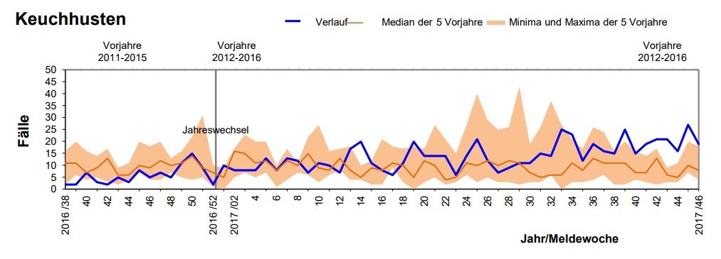 Keuchhusten, Meldewoche46,2017